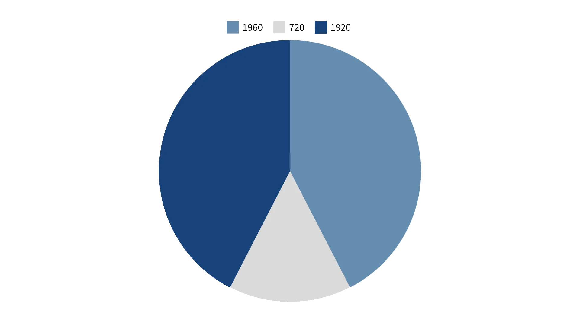 Das Kreisdiagramm stellt die Verteilung von Stunden in drei verschiedenen Farben dar:
Hellblau steht für 1.960 Stunden
Dunkelblau steht für 1.920 Stunden.
Grau steht für 720 Stunden.