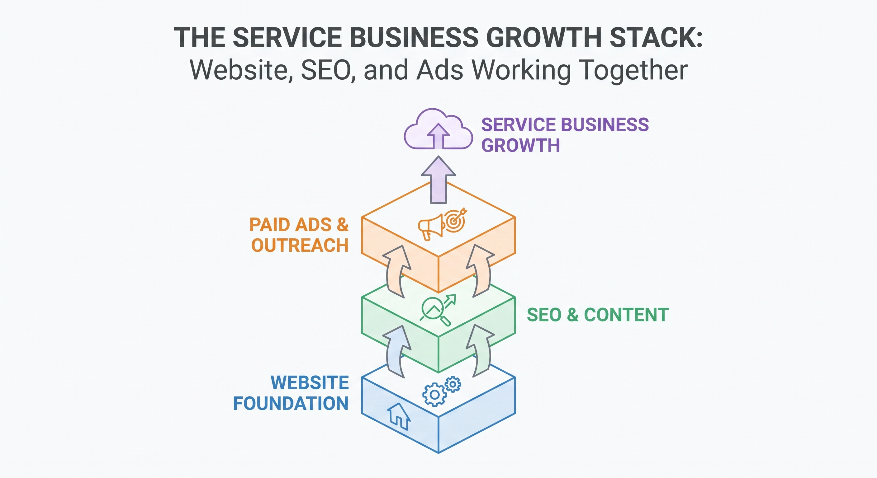 The Service Business Growth Stack: Website, SEO, and Ads Working Together