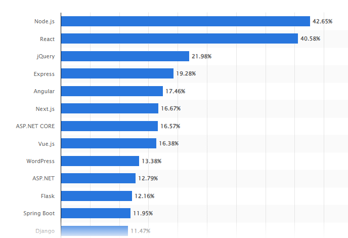 React.js statistics