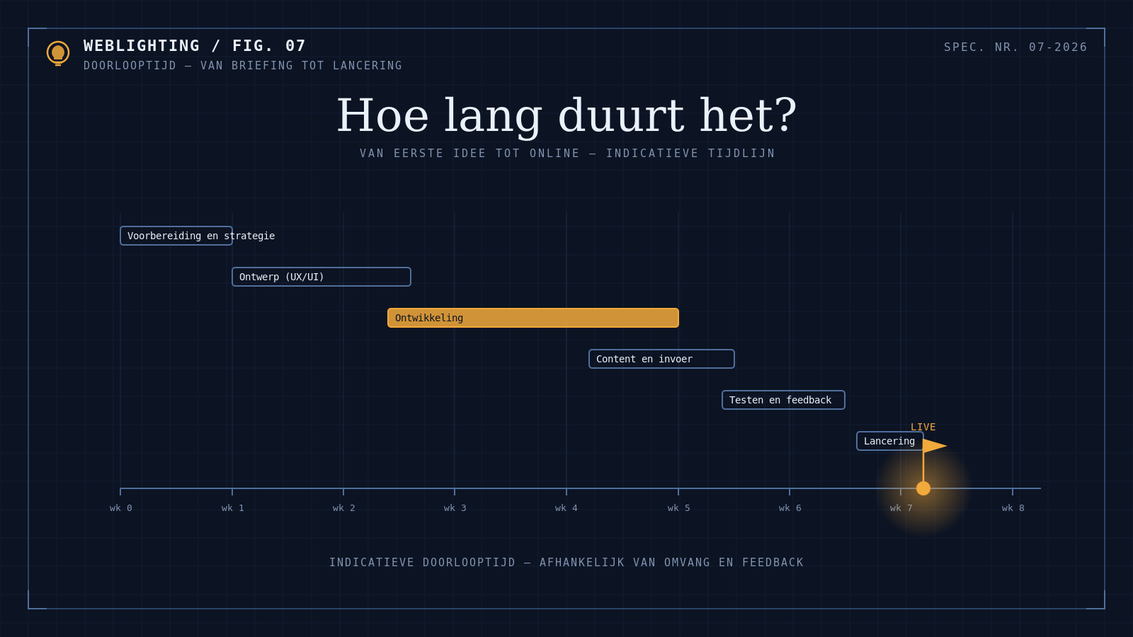 Hoe lang duurt het om een website te bouwen?