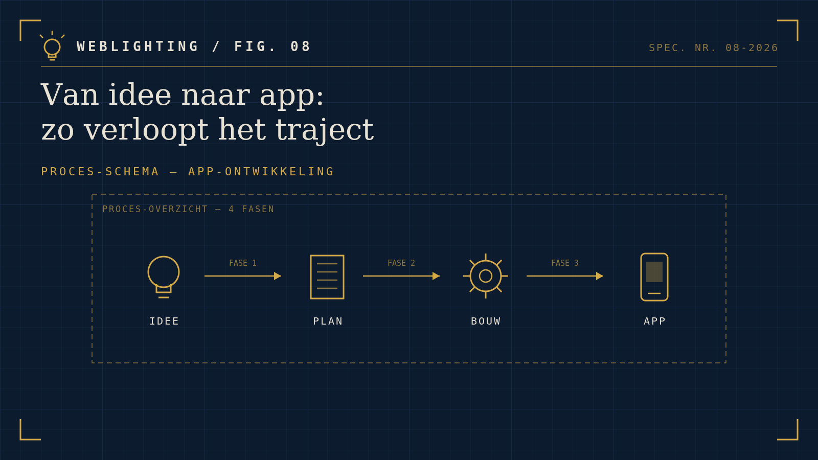 Van idee naar app: zo verloopt het traject