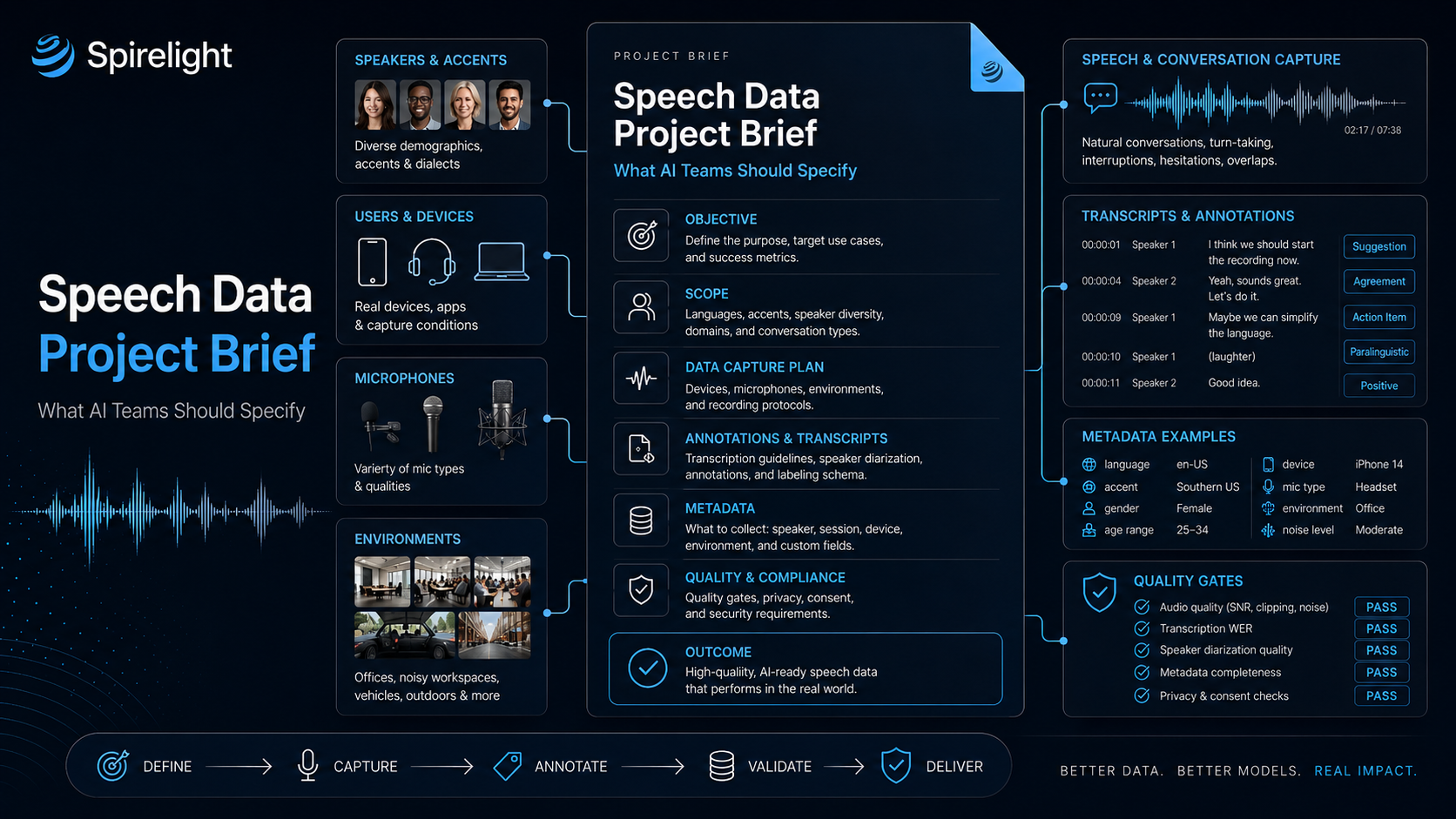Speech Data Project Brief: What AI Teams Should Specify