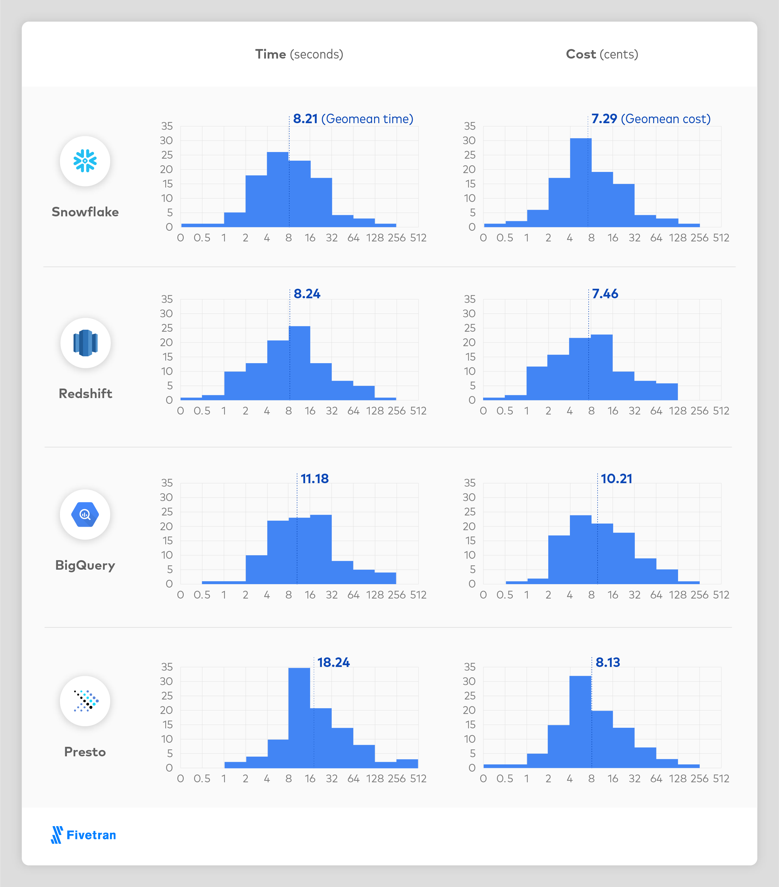 fastest data warehouse