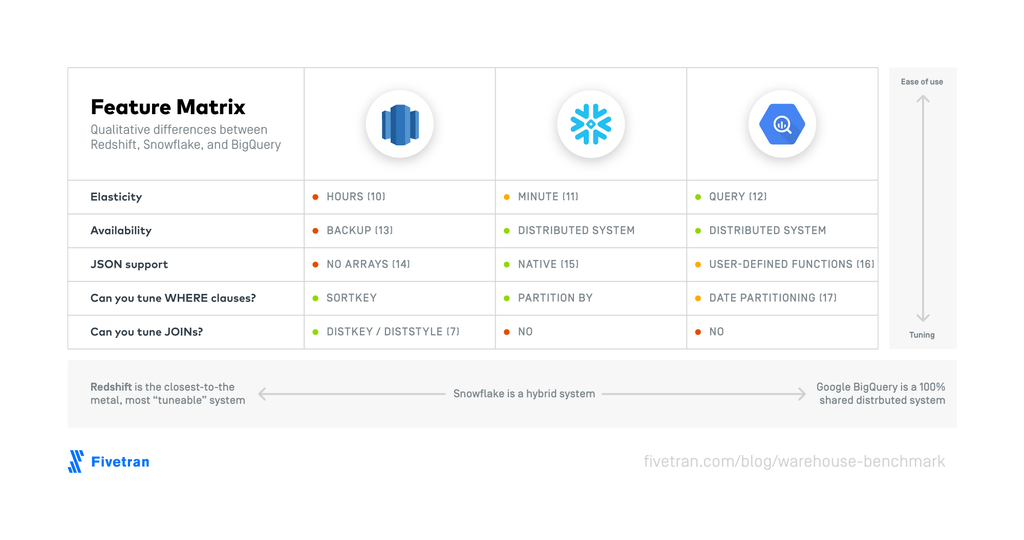Cloud Data Warehouse Benchmark: Redshift, Snowflake, Azure, Presto and BigQuery