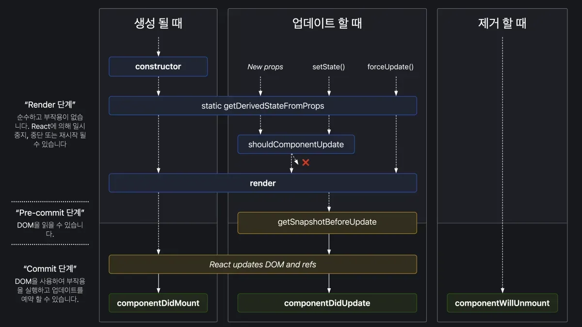 리액트 생명주기