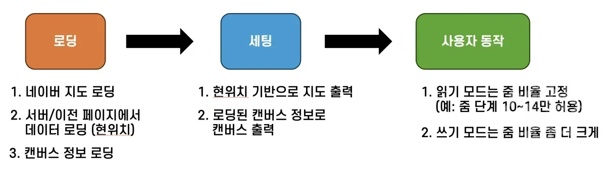 로딩부터 동작까지 흐름 설계