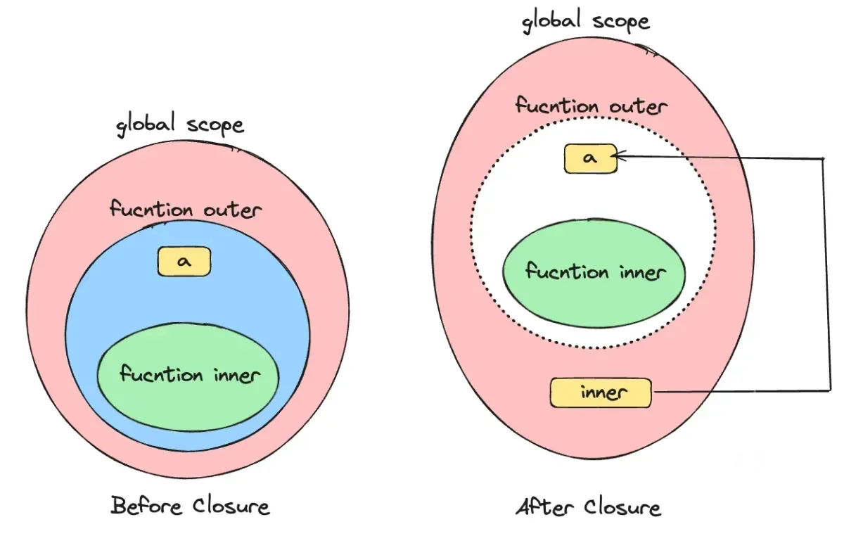 Closure expression diagram