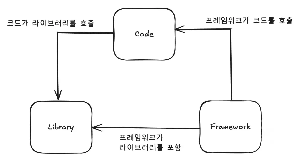 프레임워크, 라이브러리 관계