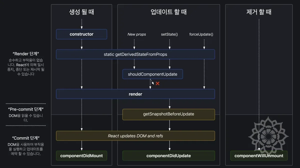 리액트 생명주기