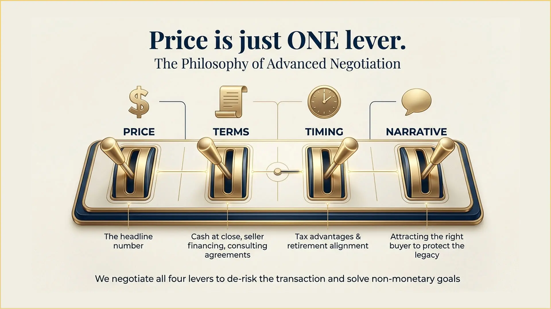 Infographic titled 'Price is just ONE lever. The Philosophy of Advanced Negotiation.