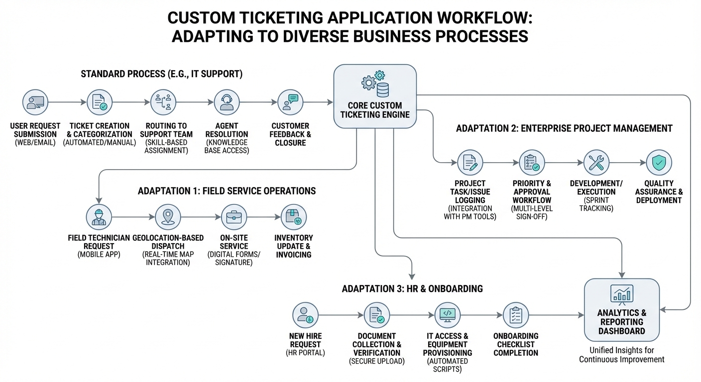 Ilustrasi alur kerja aplikasi ticketing custom, menunjukkan penyesuaian dengan proses bisnis yang berbeda.