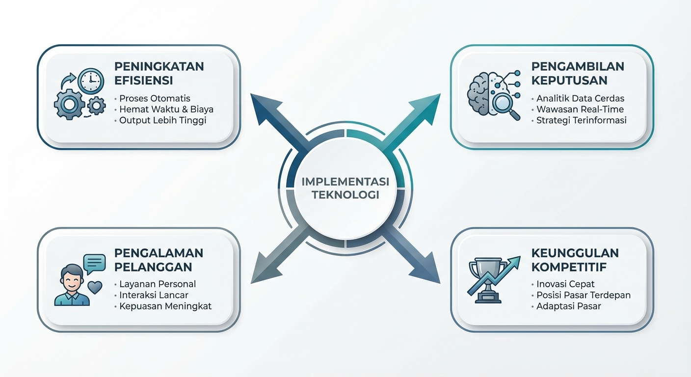 Grafik yang menunjukkan peningkatan efisiensi, pengambilan keputusan, pengalaman pelanggan, dan keunggulan kompetitif sebagai hasil dari implementasi teknologi.