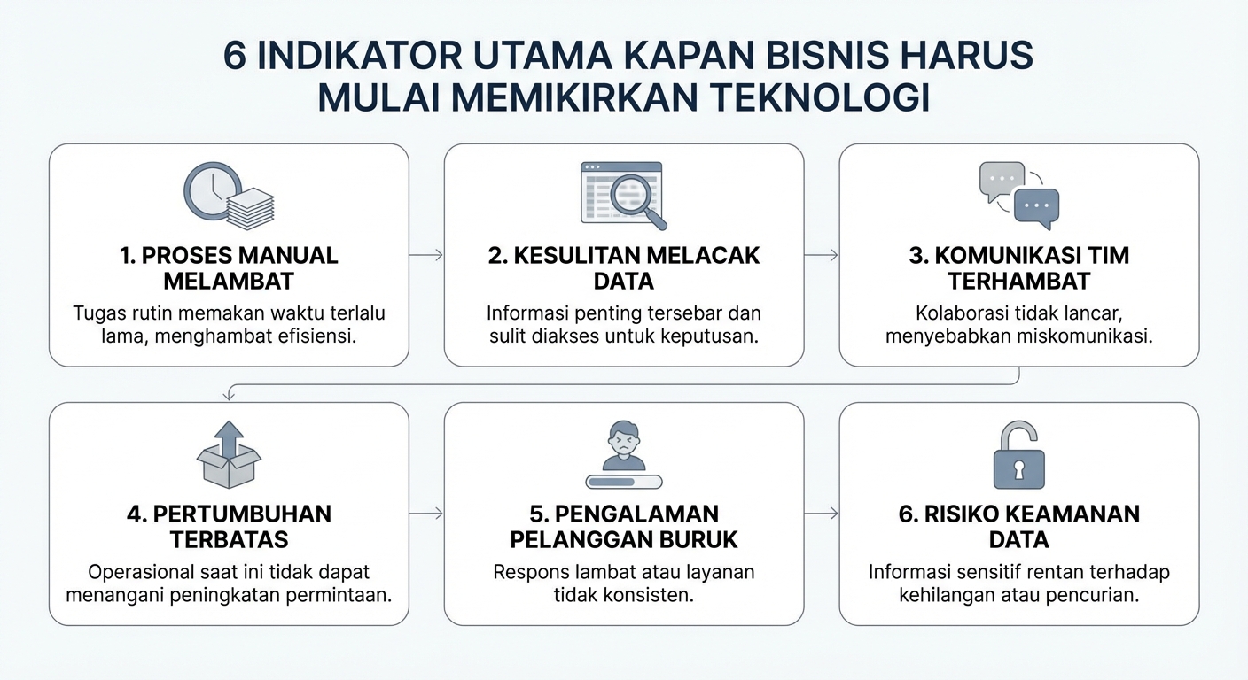 Infografis yang menggambarkan 6 indikator utama kapan bisnis harus mulai memikirkan teknologi.