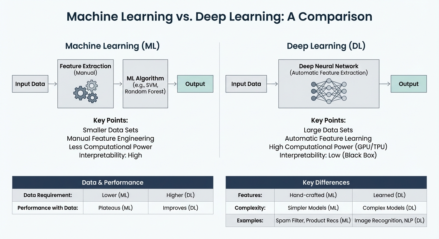 Diagram sederhana yang membandingkan Machine Learning dan Deep Learning