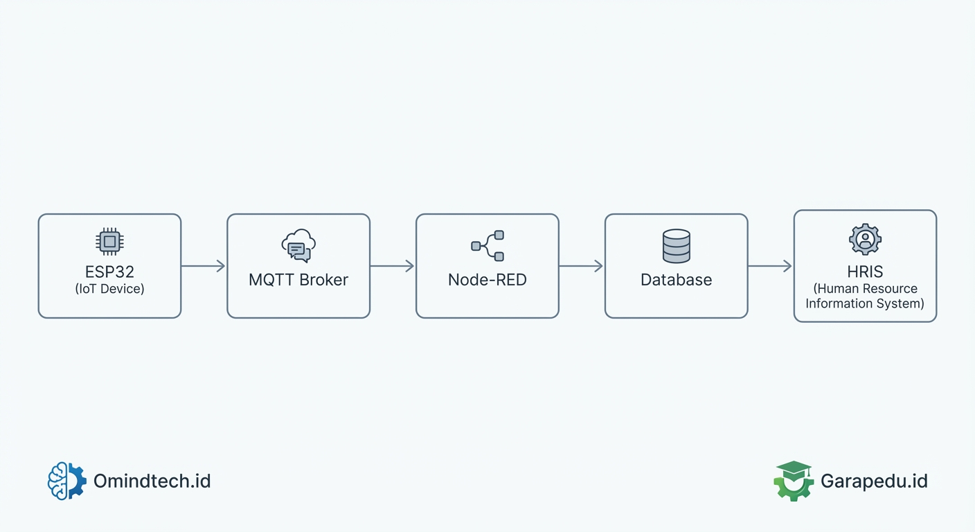 Diagram alur data sistem absensi IoT. ESP32 -> MQTT Broker -> Node-RED -> Database -> HRIS. Sertakan logo Omindtech.id dan Garapedu.id di diagram.