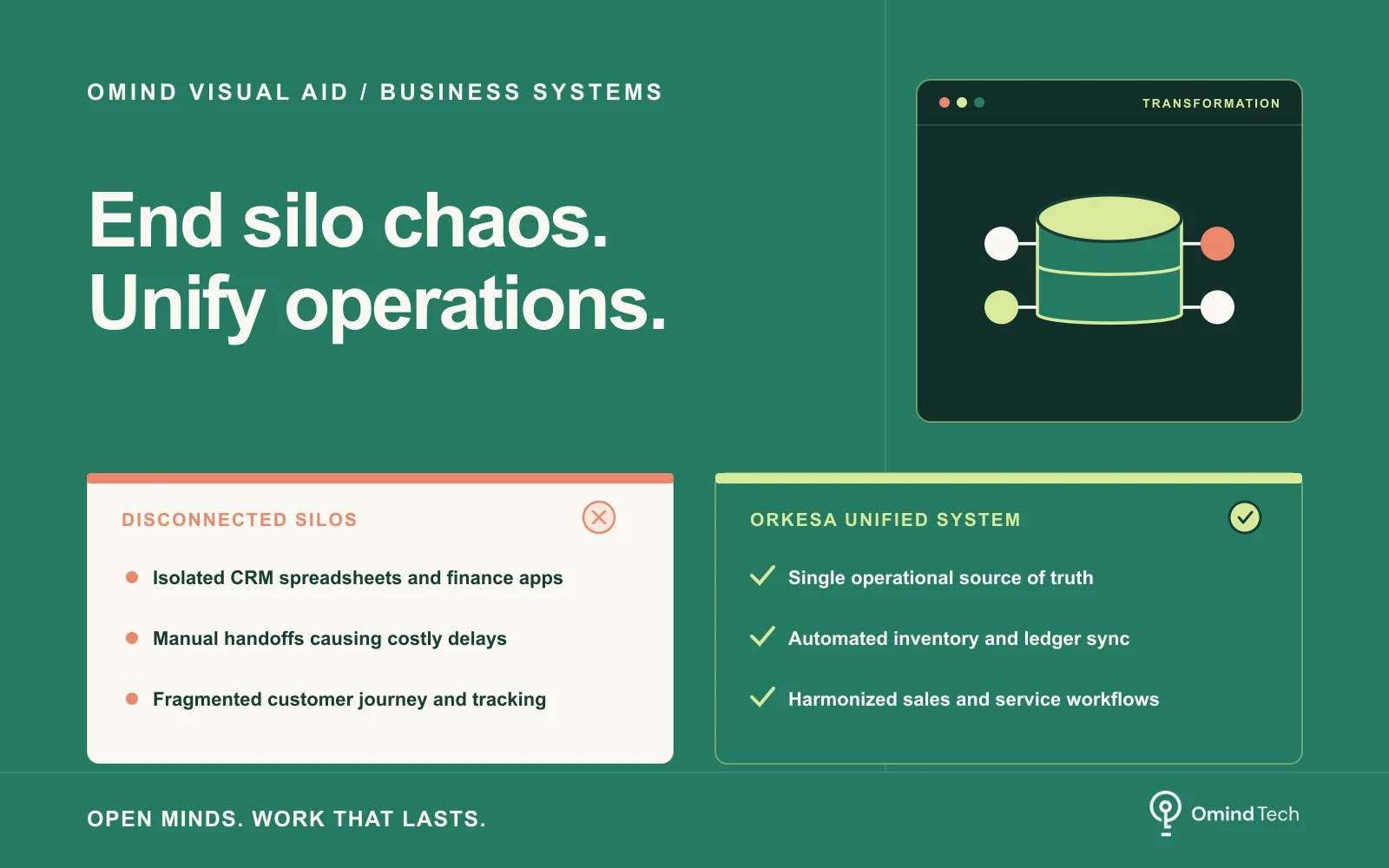 Visual Aid: Orkesa.id: Business Transformation with OmindTech's Integrated System