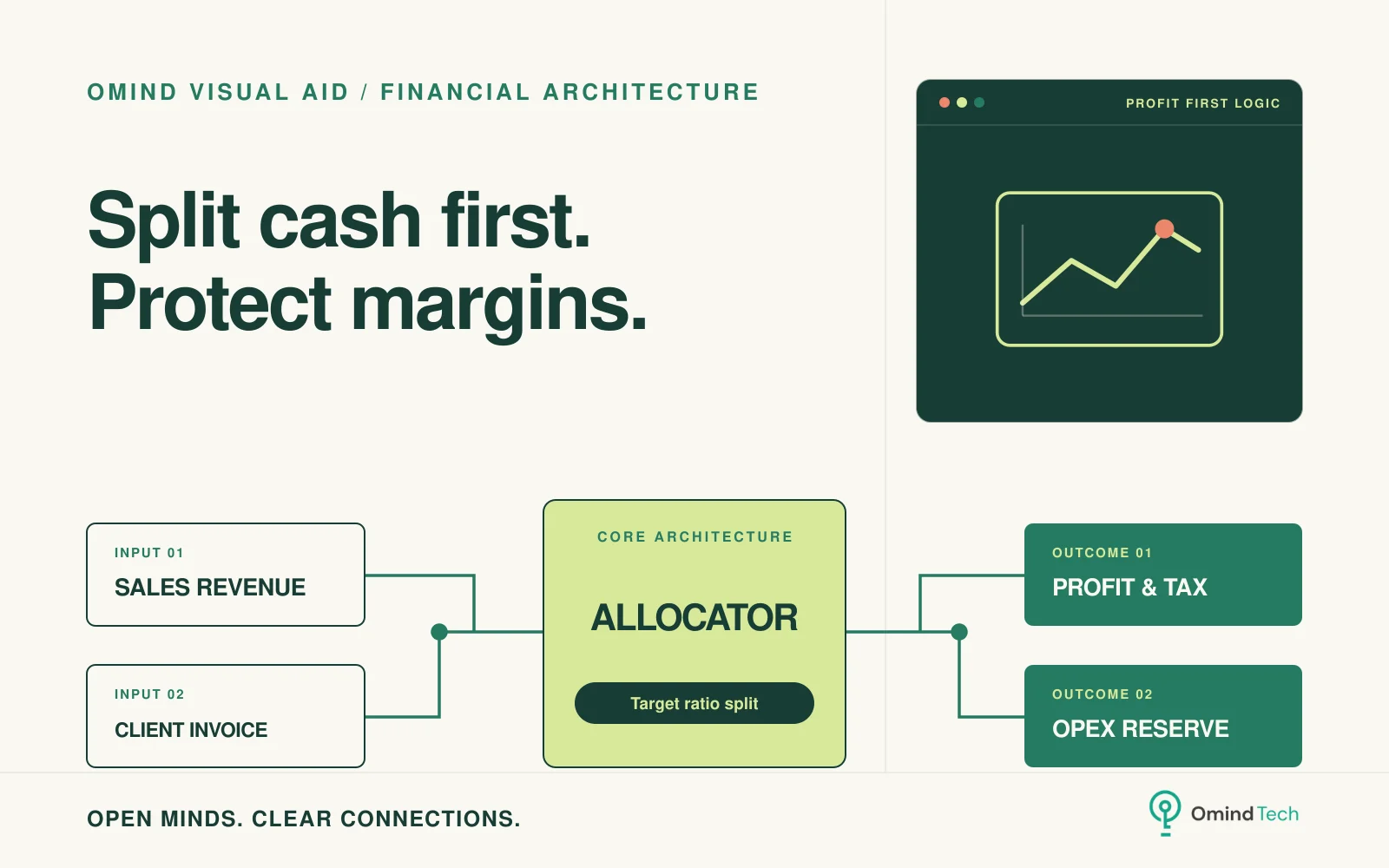 Diagram alur pembagian kas otomatis metode Profit First melalui sistem terpadu
