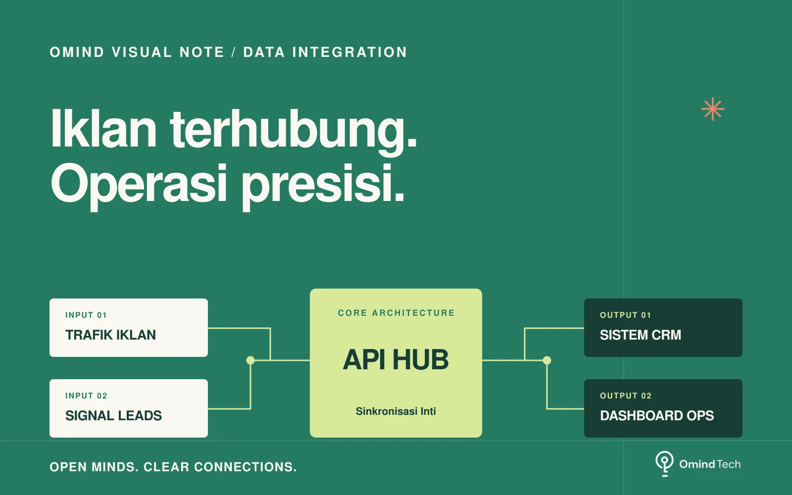 Integrasi aliran kampanye iklan media sosial ke dalam arsitektur sistem informasi bisnis