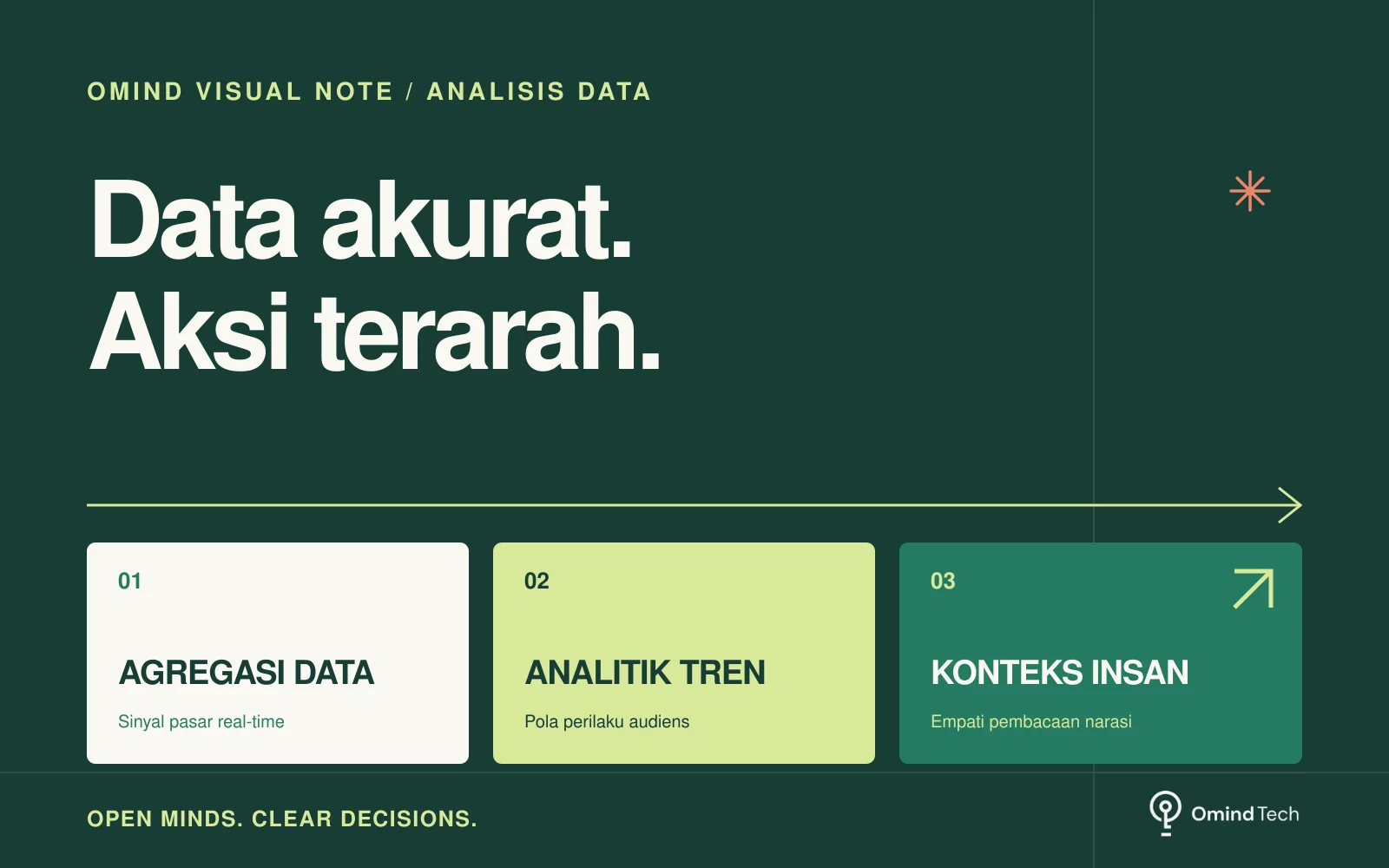 Visualisasi interaksi data media sosial dan interpretasi manusia dalam Marketing 5.0