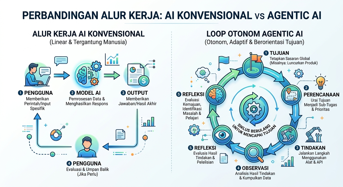Diagram perbandingan alur kerja input-output AI konvensional dengan loop otonom Agentic AI
