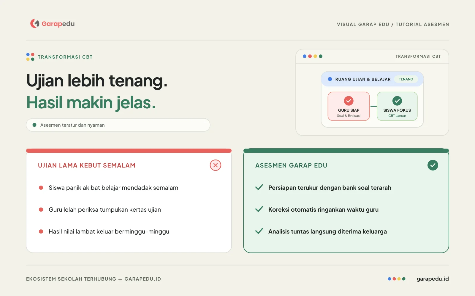 Diagram alur ujian berbasis komputer (CBT) yang terintegrasi dari persiapan guru, pelaksanaan siswa, hingga laporan orang tua
