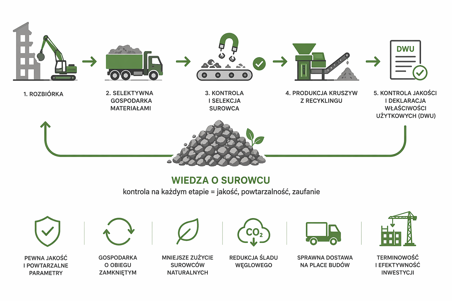 „Wiedza o surowcu” w dokumentacji kruszyw z recyklingu – dlaczego to ważne?