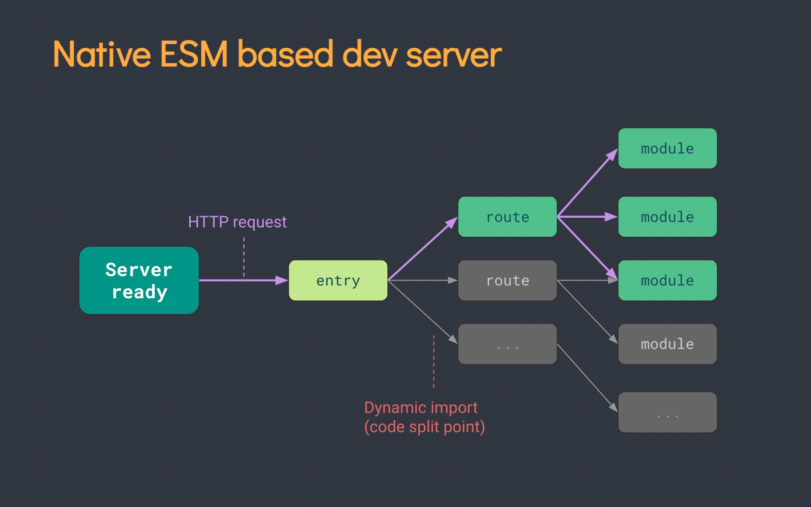 Native ESM based dev server