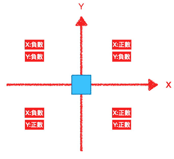 移動方位圖