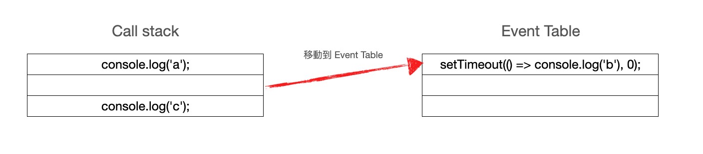 Event Table