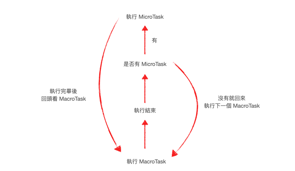 MicroTask & MacroTask