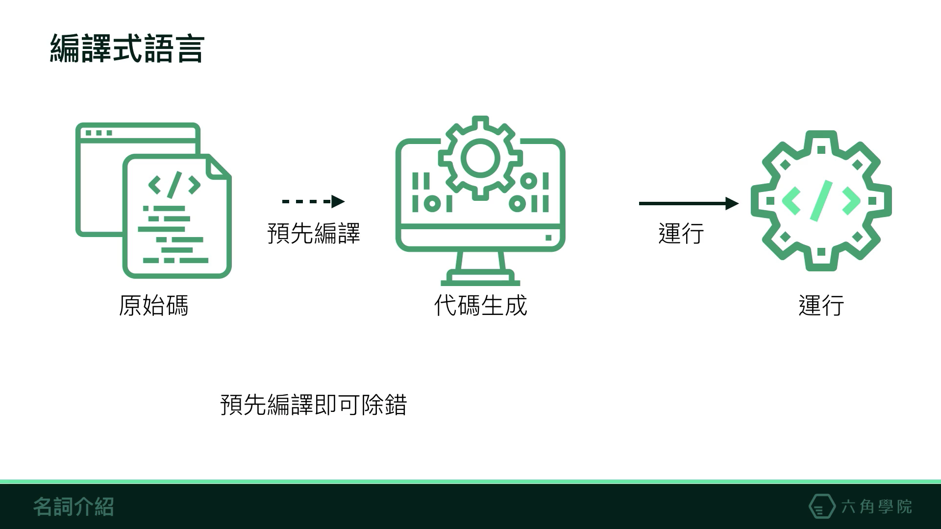 編譯式語言