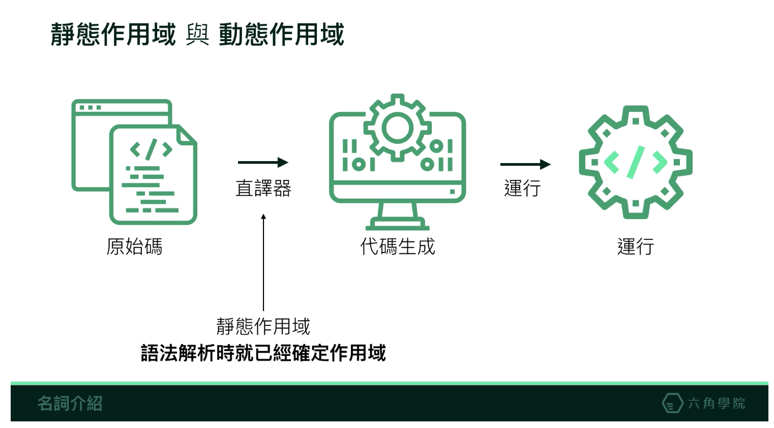 靜態作用域