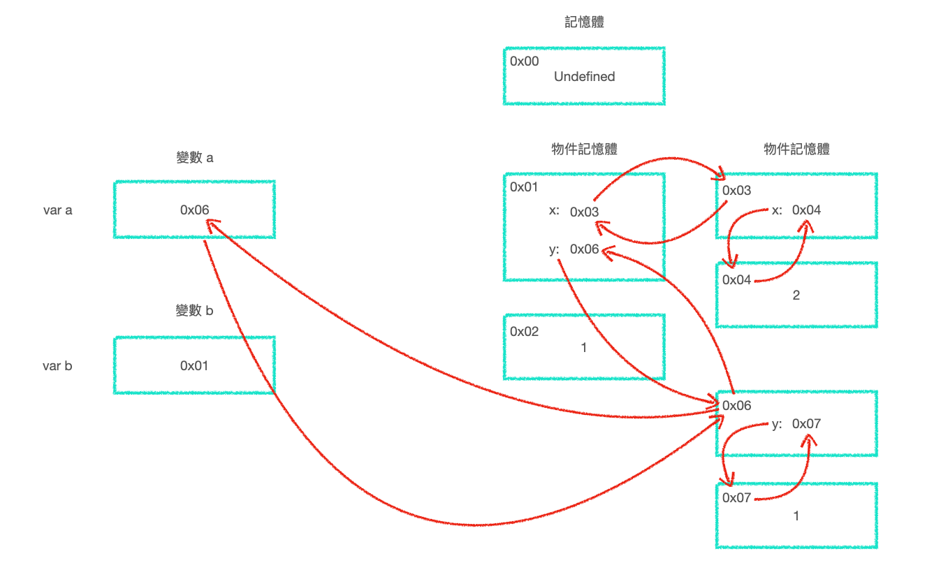 物件賦予到新物件