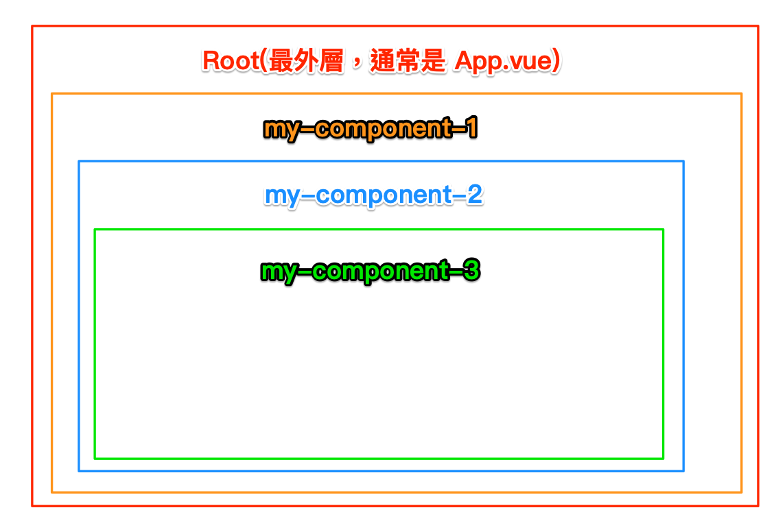 Vue Component