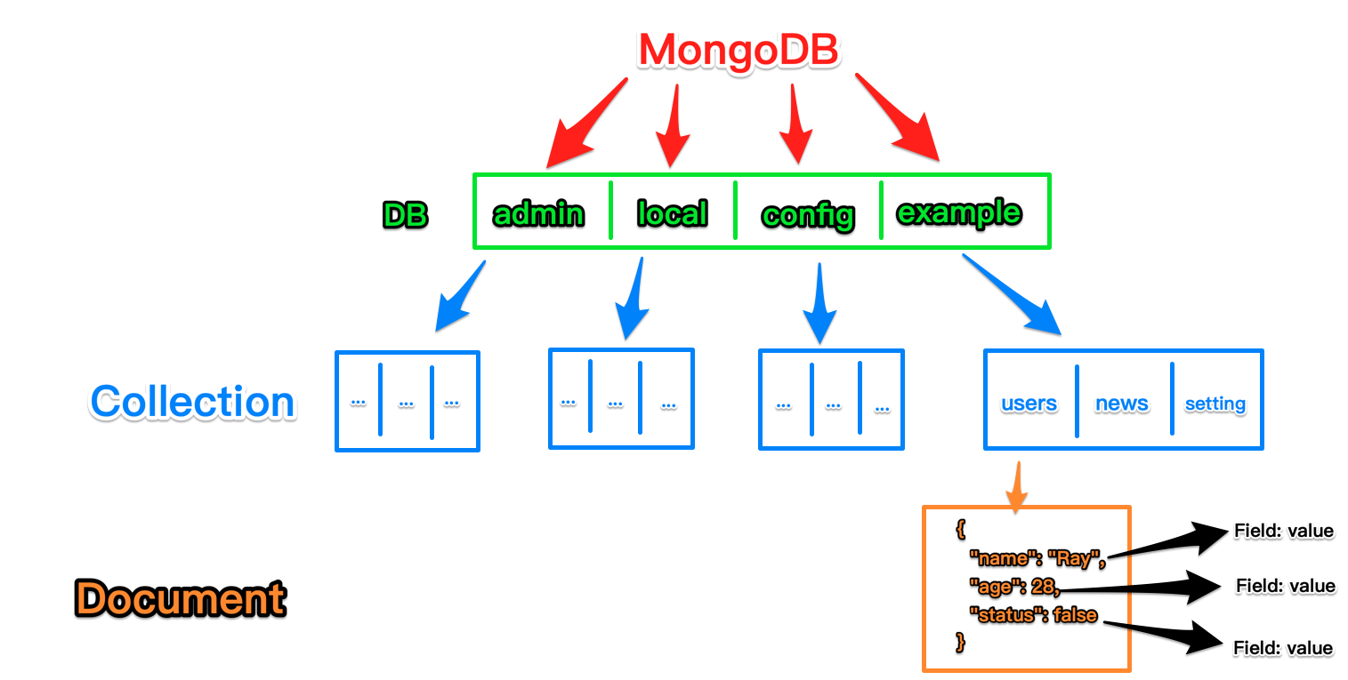 MongoDB 架構