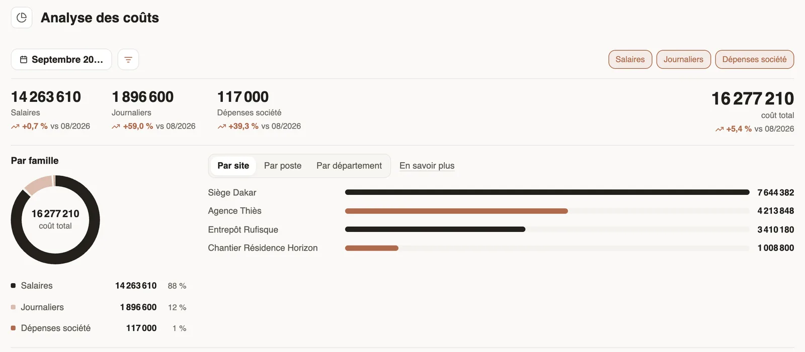 L'analyse des coûts de septembre : salaires, journaliers, dépenses, coût total, part de chaque famille et répartition par site