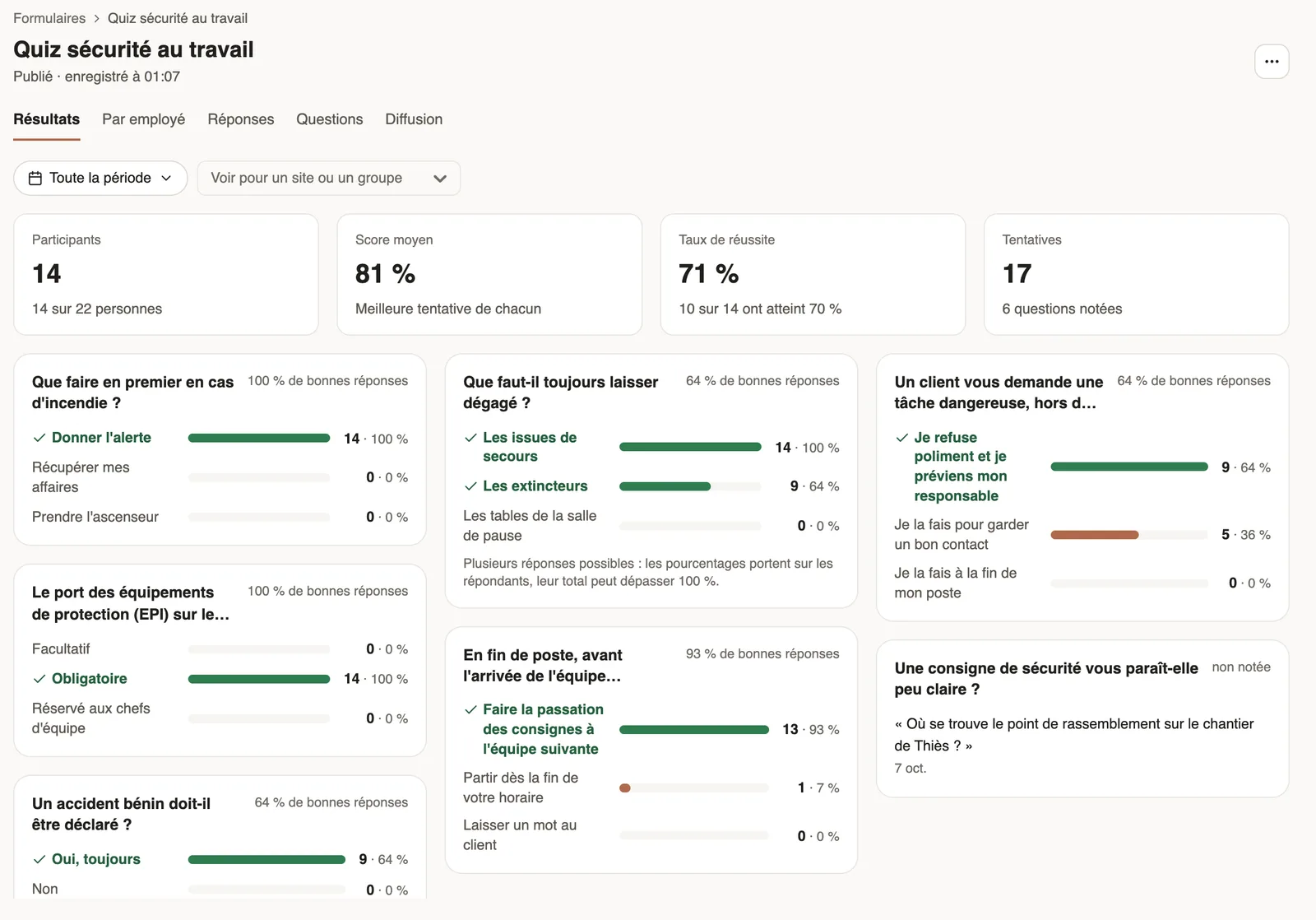 Résultats du Quiz sécurité au travail : 14 participants, score moyen de 81 %, taux de réussite de 71 %, part de bonnes réponses par question