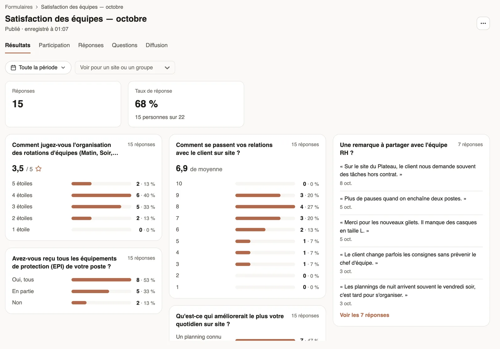 Results of the October team satisfaction survey: 15 answers, 68 % response rate, ratings out of 5, a scale and free answers