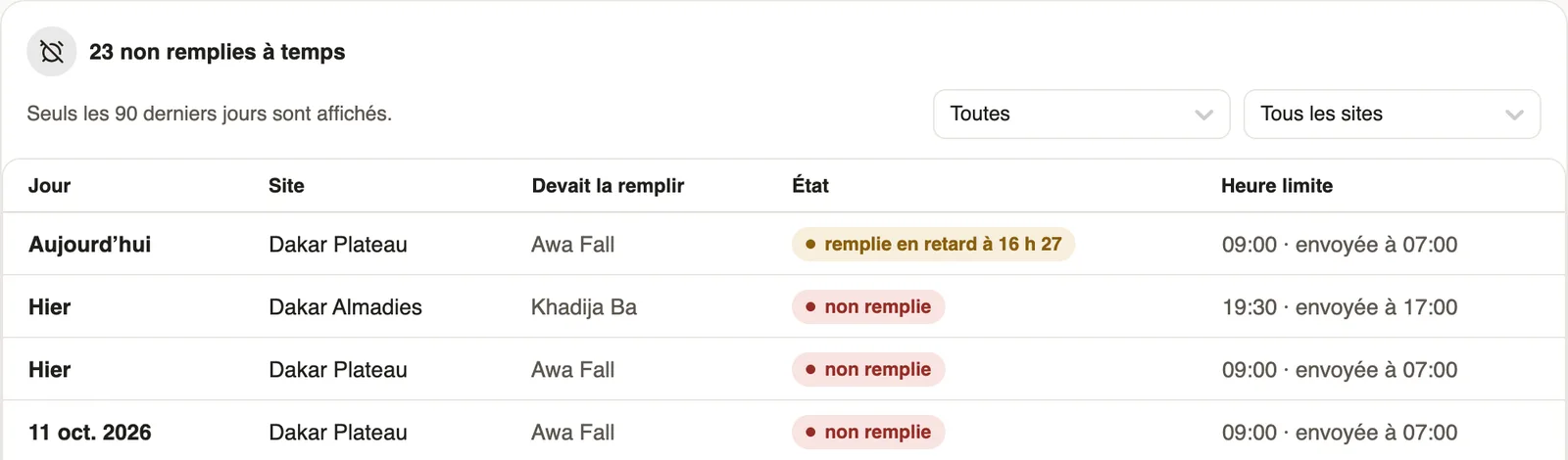 23 non remplies à temps : aujourd'hui Dakar Plateau remplie en retard à 16 h 27, puis plusieurs jours non remplis à Dakar Almadies et Dakar Plateau, avec l'heure limite et l'heure d'envoi