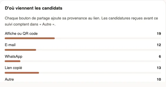 Le cadre D'où viennent les candidats : Affiche ou QR code 19, E-mail 12, WhatsApp 6, Lien copié 13 et Autre 10, avec une barre par canal