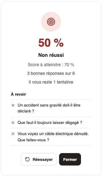 Résultat du Quiz sécurité au travail sur un téléphone : 50 %, Non réussi, score à atteindre 70 %, 3 bonnes réponses sur 6, il vous reste 1 tentative, trois questions À revoir, boutons Réessayer et Fermer