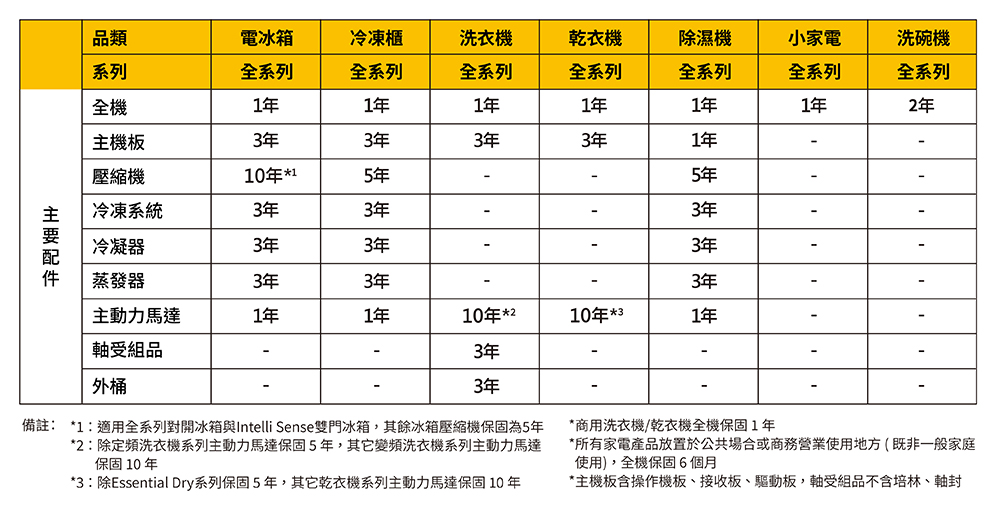 保固升級 盡享安心