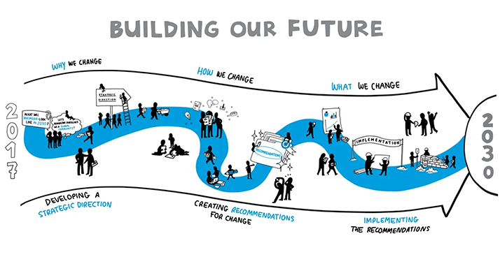 Flowchart showing Wikimedia movement's strategy 2017>2030