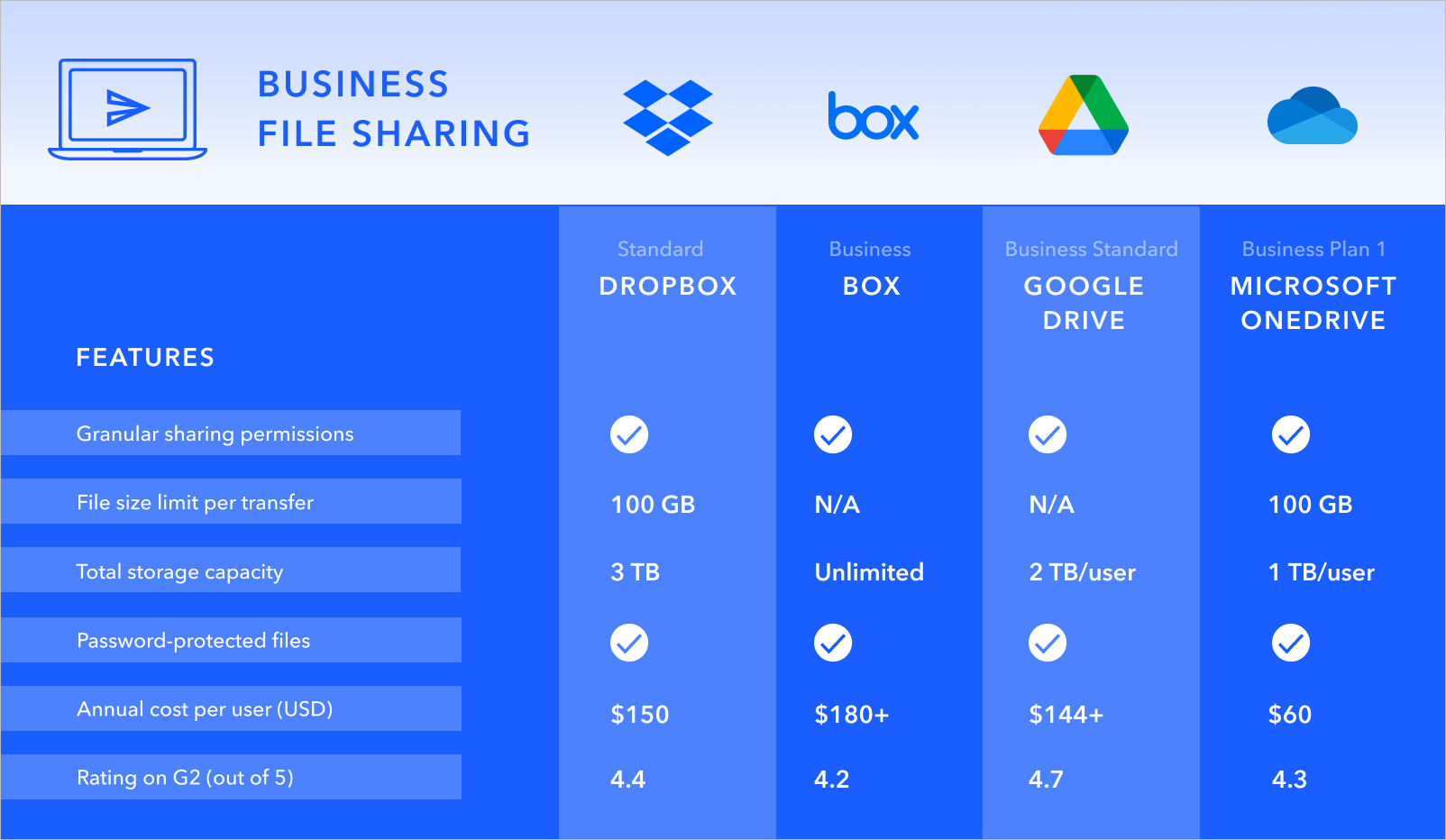 Feature comparison chart for the top business file sharing services