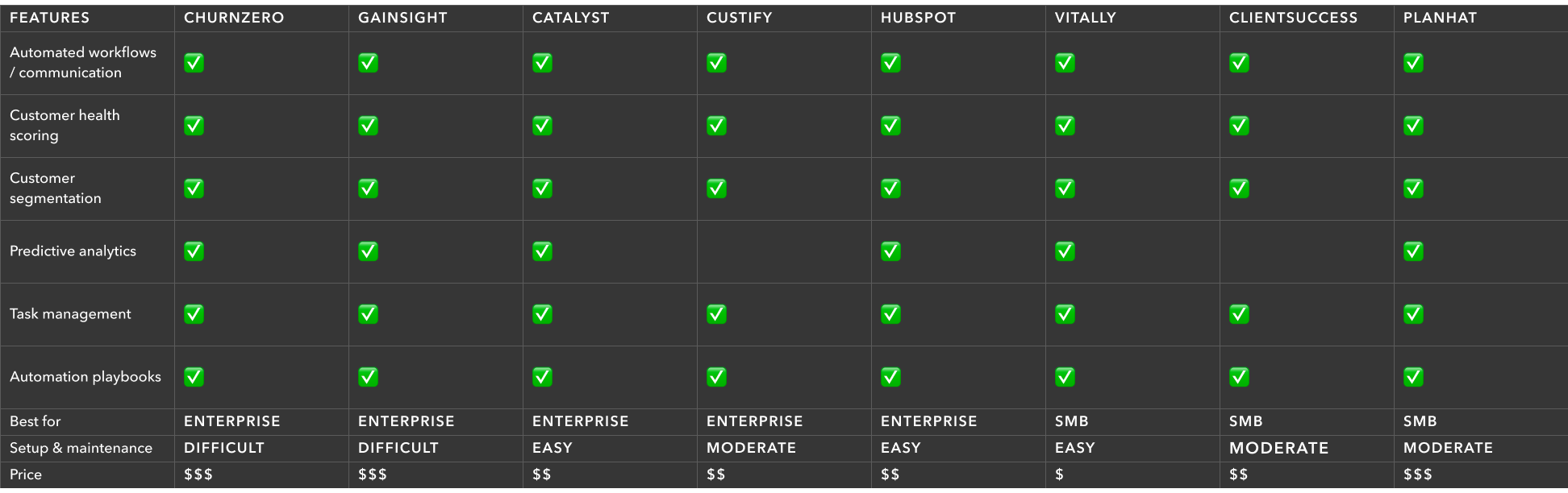 Comparison chart of the top 7 customer success platforms and their features