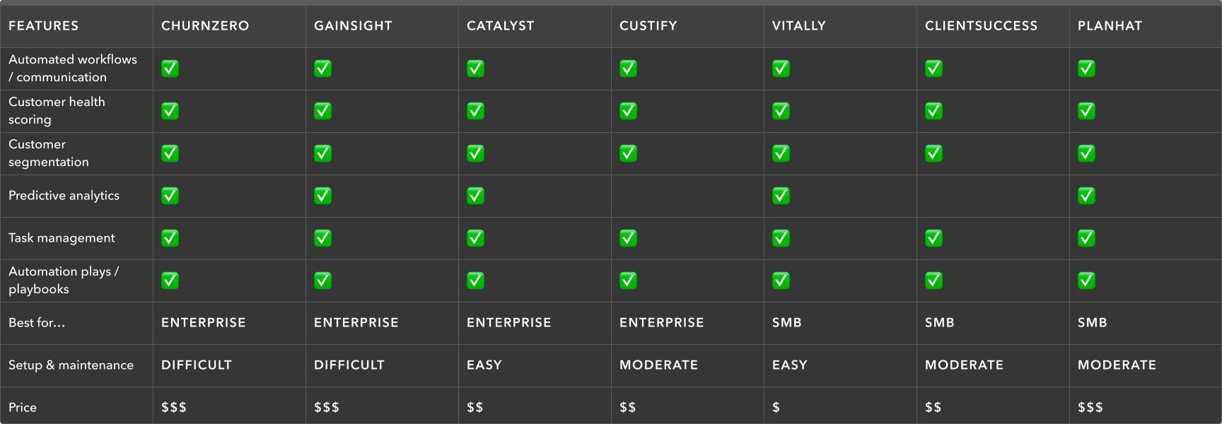 Comparison chart of the top 7 customer success platforms and their features