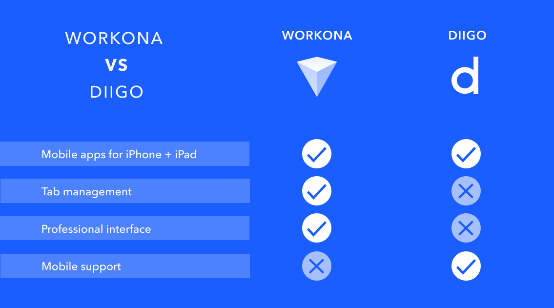 Comparison chart of Workona and Diigo features