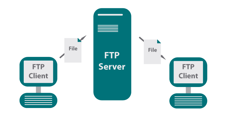 Diagram of an FTP server sending files between FTP clients