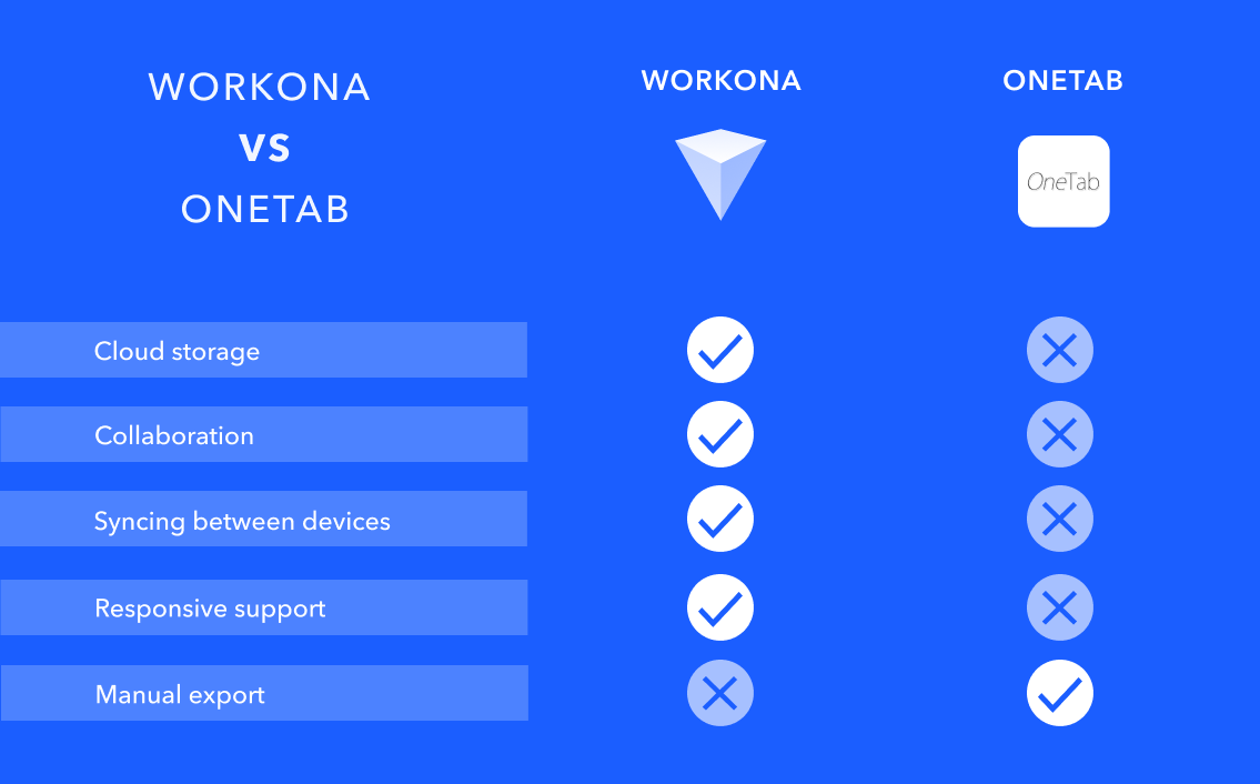 Comparison chart of Workona and OneTab features