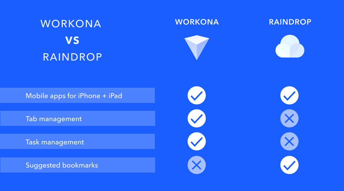 Comparison chart of Workona and Raindrop features